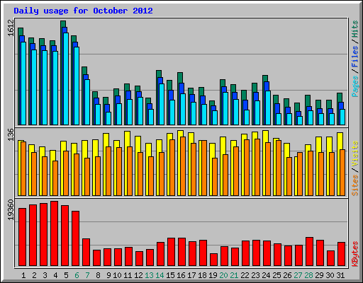 Daily usage for October 2012