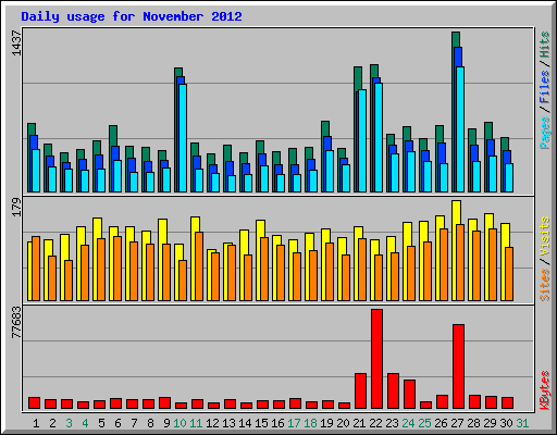 Daily usage for November 2012