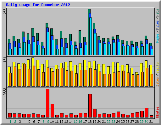 Daily usage for December 2012