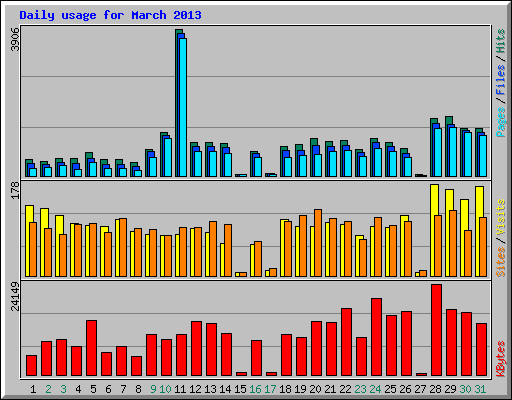 Daily usage for March 2013