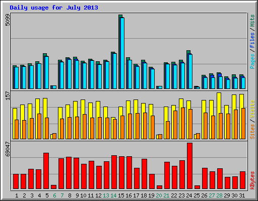 Daily usage for July 2013