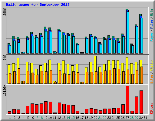 Daily usage for September 2013