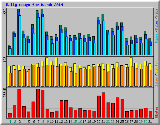 Daily usage for March 2014