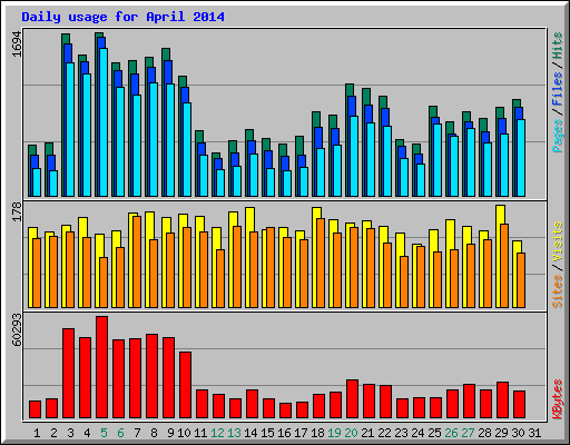 Daily usage for April 2014