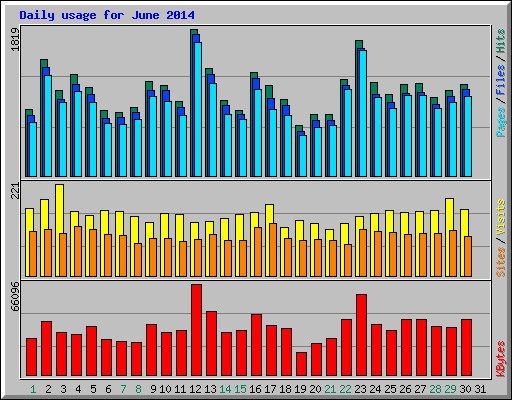 Daily usage for June 2014