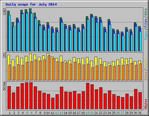 Daily usage for July 2014