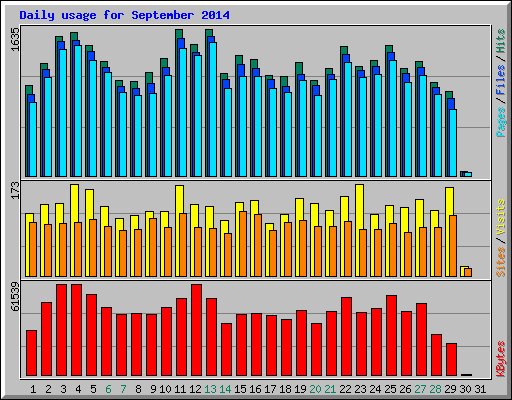 Daily usage for September 2014