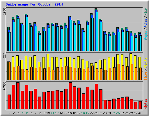 Daily usage for October 2014