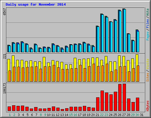 Daily usage for November 2014