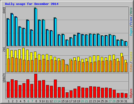 Daily usage for December 2014