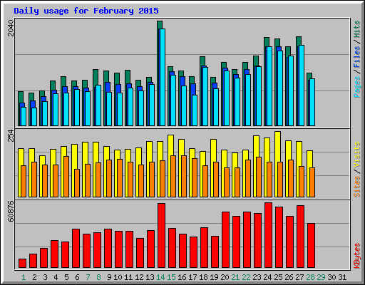 Daily usage for February 2015