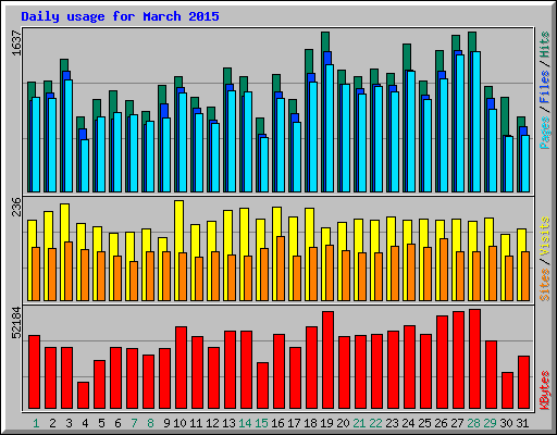 Daily usage for March 2015