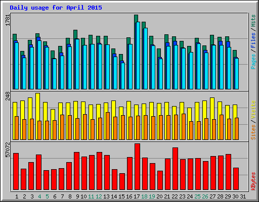 Daily usage for April 2015