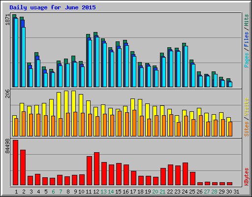 Daily usage for June 2015