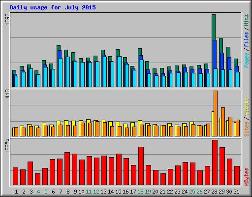 Daily usage for July 2015