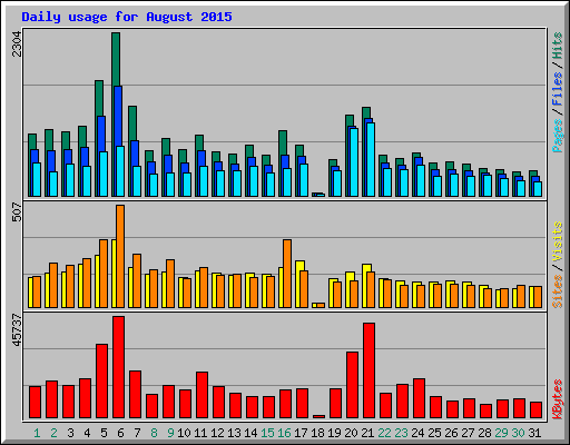 Daily usage for August 2015