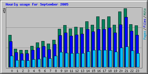 Hourly usage for September 2005