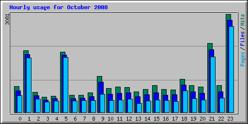 Hourly usage for October 2008