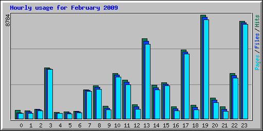 Hourly usage for February 2009