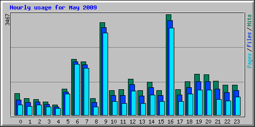 Hourly usage for May 2009