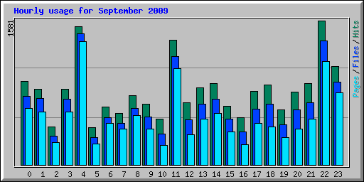 Hourly usage for September 2009