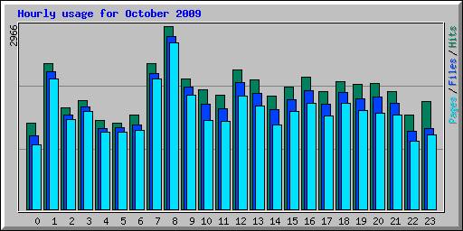 Hourly usage for October 2009