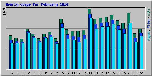 Hourly usage for February 2010