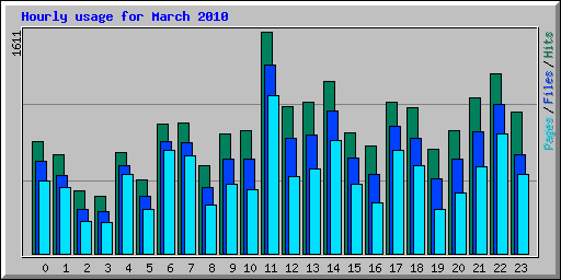 Hourly usage for March 2010