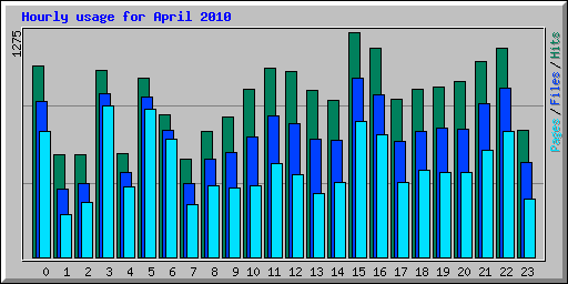 Hourly usage for April 2010