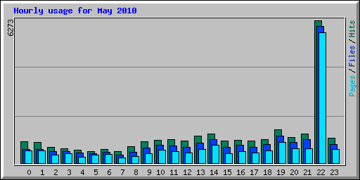 Hourly usage for May 2010