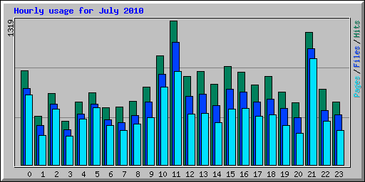 Hourly usage for July 2010