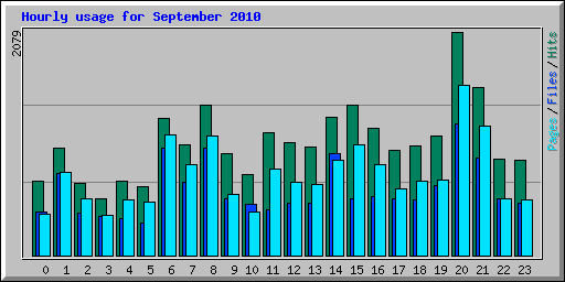 Hourly usage for September 2010