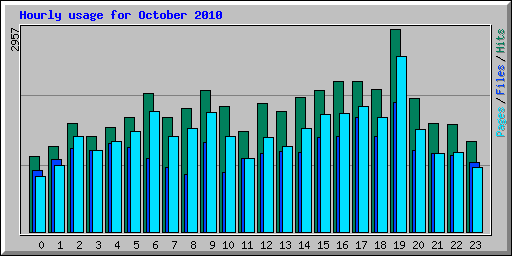 Hourly usage for October 2010