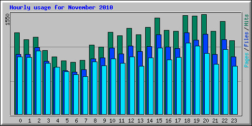 Hourly usage for November 2010