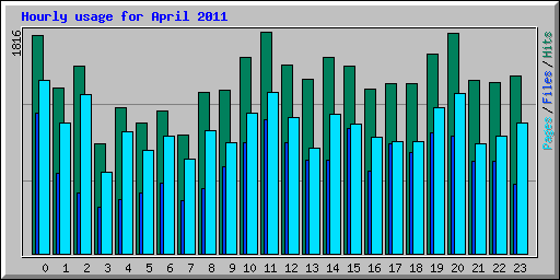 Hourly usage for April 2011