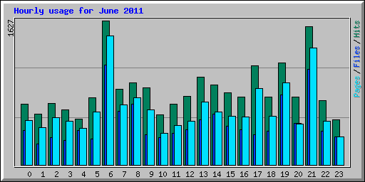 Hourly usage for June 2011