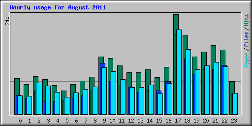 Hourly usage for August 2011