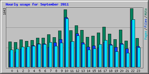 Hourly usage for September 2011