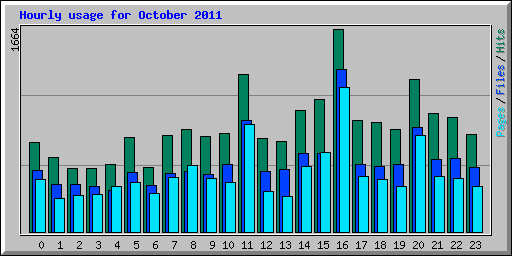 Hourly usage for October 2011