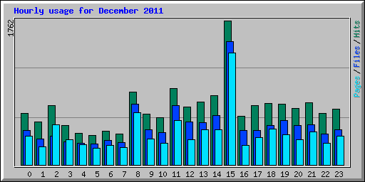 Hourly usage for December 2011