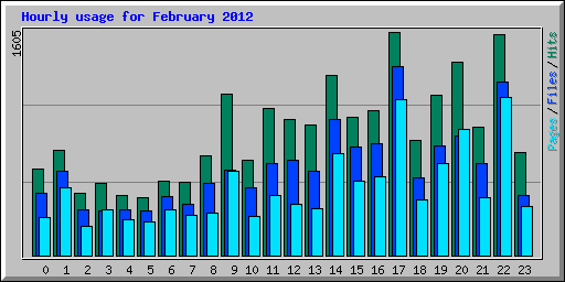 Hourly usage for February 2012