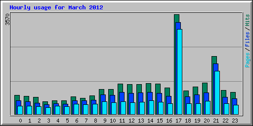 Hourly usage for March 2012