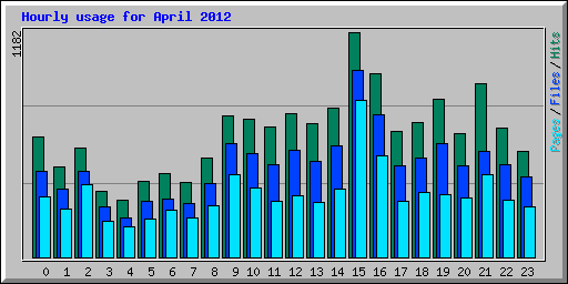 Hourly usage for April 2012