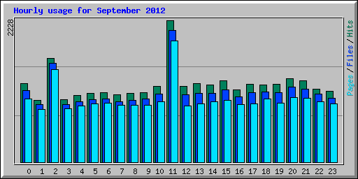 Hourly usage for September 2012