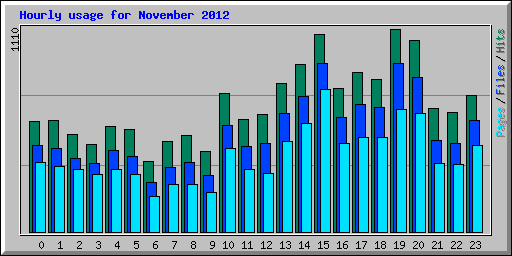 Hourly usage for November 2012