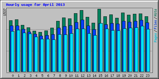 Hourly usage for April 2013