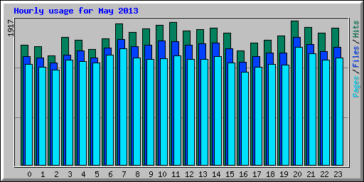 Hourly usage for May 2013