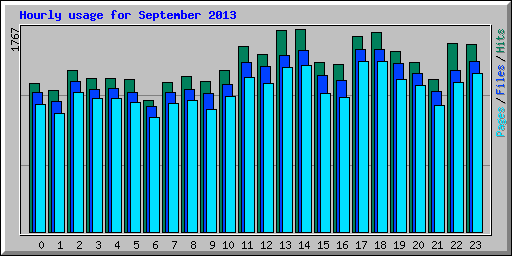 Hourly usage for September 2013