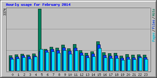 Hourly usage for February 2014