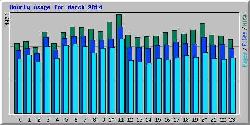 Hourly usage for March 2014